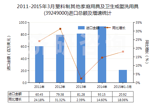2011-2015年3月塑料制其他家庭用具及衛(wèi)生或盥洗用具(39249000)進(jìn)口總額及增速統(tǒng)計